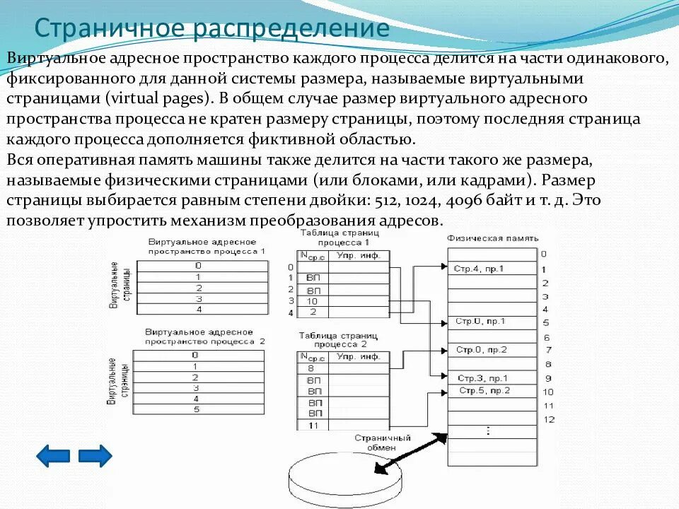 Физический адрес памяти. Управление виртуальной памятью в ОС. Управление процессами и памятью в ОС. Страничная организация памяти схема. Алгоритм страничного распределения памяти.