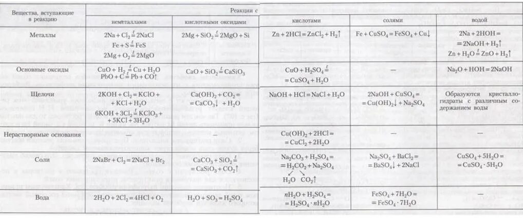 Химические реакции характеризующие отдельные. Реакции неорганических соединений таблица. Таблица взаимодействия химических соединений. Свойства классов неорганических веществ таблица. Взаимодействие неорганических соединений таблица.