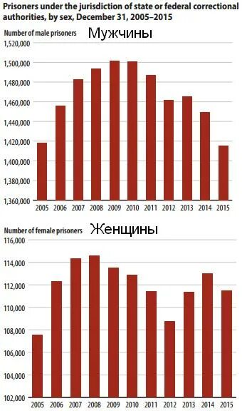 Сколько женщин сидят в тюрьмах. Соотношение мужчин и женщин в тюрьмах. Количество осужденных женщин и мужчин в России. Статистика осужденных женщин. Статистика соотношения мужчин и женщин в США.