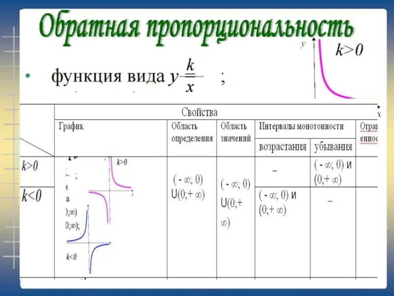 Callback функция. Монотонность функции Обратная пропорциональность. Промежутки возрастания и убывания обратной пропорциональности. Обратная пропорциональность функция ее свойства и график. Монотонность обратной пропорциональности.