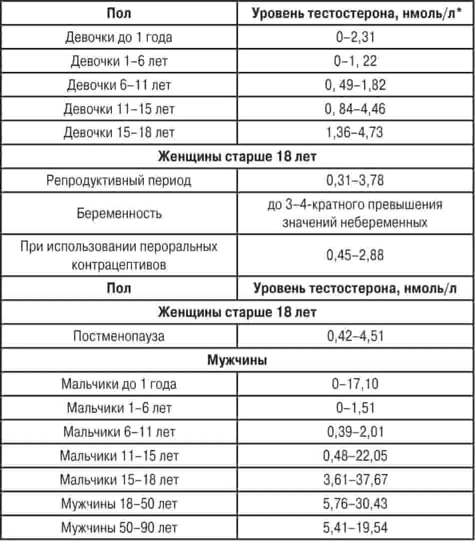 Уровень тестостерона у мужчины после 40. Уровень тестостерона у мужчин норма таблица по возрасту общего. Общий анализ тестостерона у мужчин норма таблица. Показатели свободного тестостерона у мужчин норма таблица Возраст. Тестостерон норма у мужчин по возрасту таблица в НГ/мл.