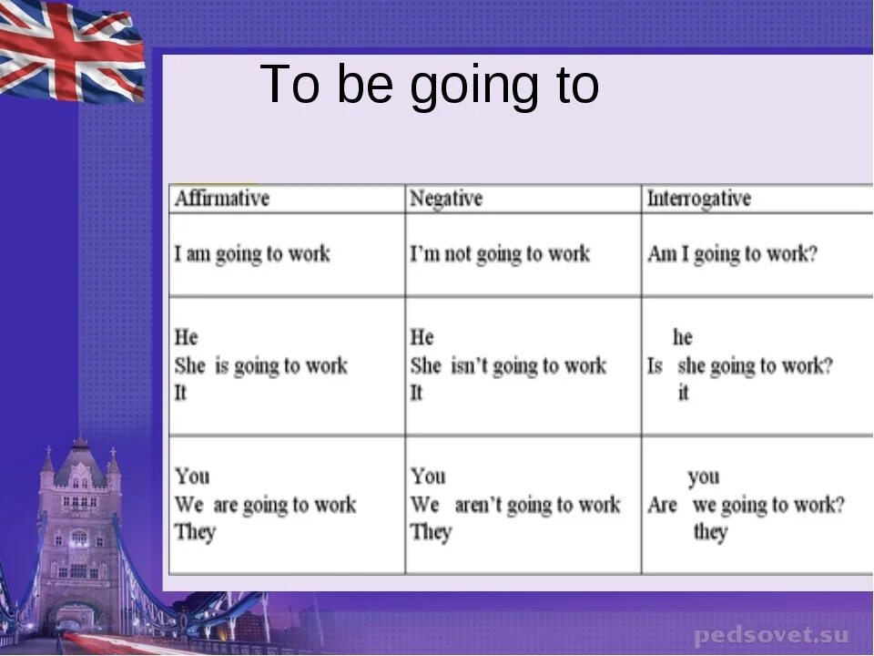 5 предложений с going to. Грамматическая структура to be going to. To be going to в английском языке правило. To be going to таблица. Форма глагола to be going to.
