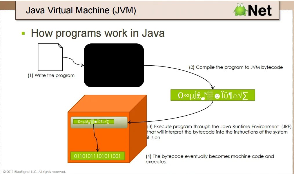 Виртуальная машина java. Виртуальная машина (JVM).. Виртуальная машина java является. JVM java. Виртуальная java