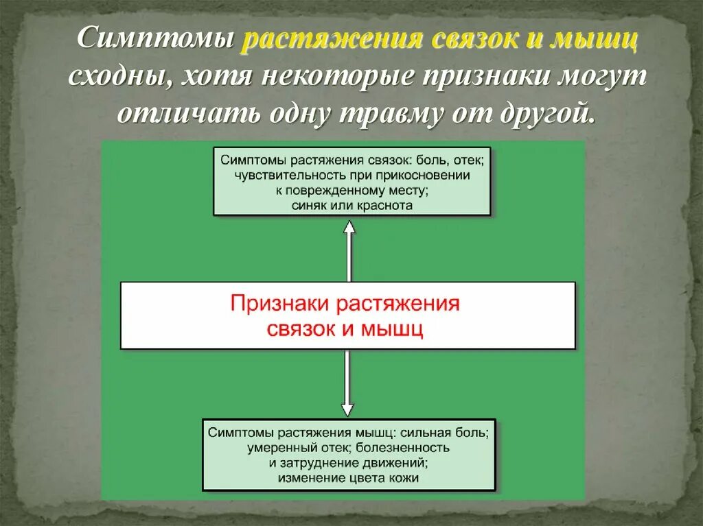 Признаки растяжения ОБЖ. Первая медицинская помощь при разрывах связок и мышц — это:. ПМП при разрывах связок и мышц.