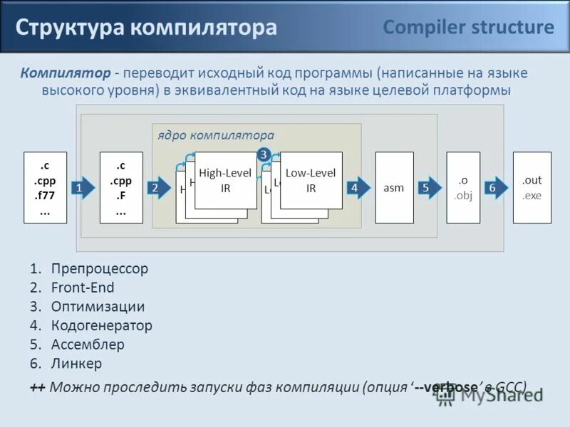Особенности работы компилятора. Структура компилятора. Оптимизация компилятора. Оптимизирующий компилятор. Оптимизирующий компилятор.