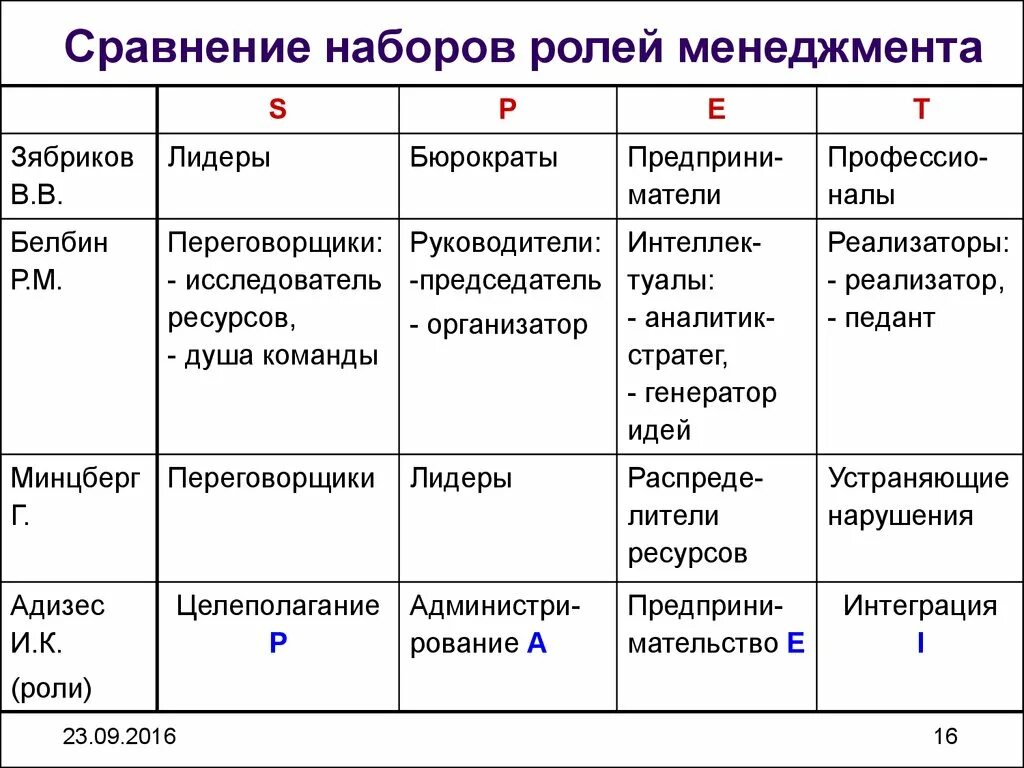 Роли руководителя по Минцбергу таблица. Классификация ролей менеджера. Функции менеджмента таблица. Управленческие роли в менеджменте. Управленческие роли менеджера