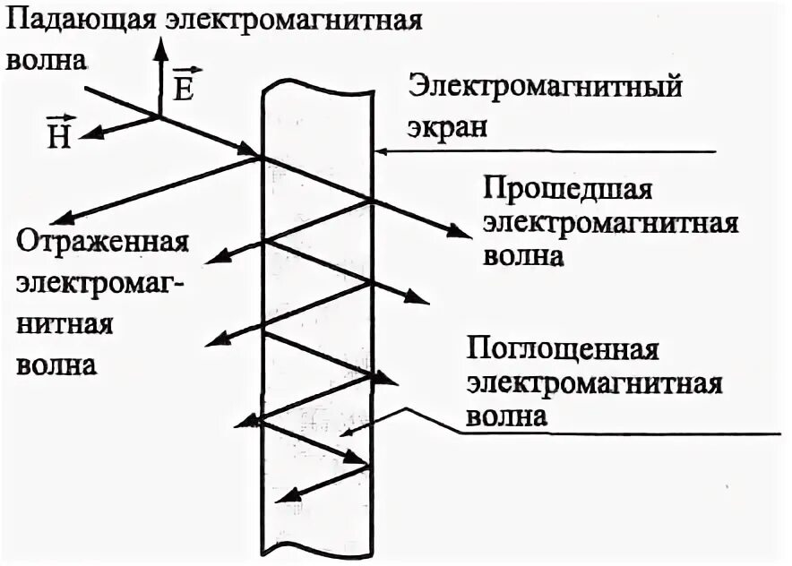 Экранирование электромагнитного поля. Экранирование электромагнитного поля