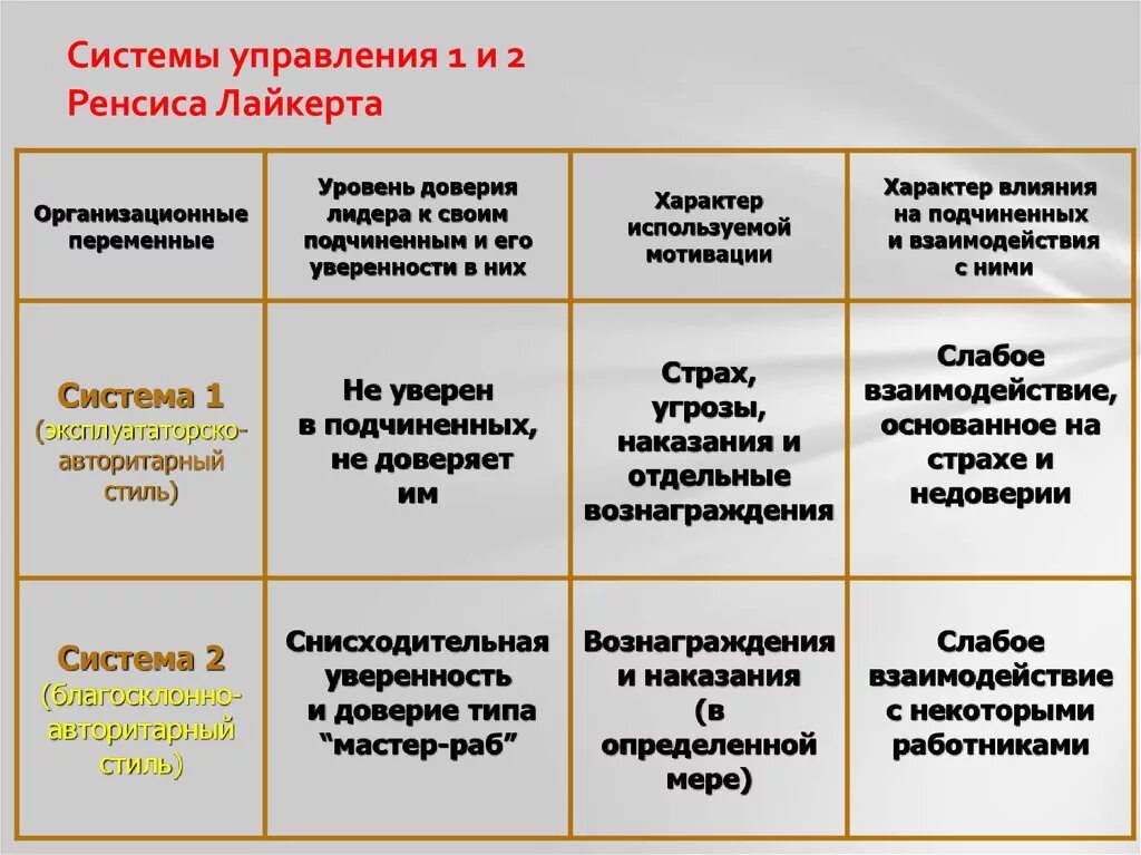 Стиль управления Ренсиса Лайкерта. Теория стилей руководства Лайкерта. Стили руководства Ренсиса Лайкерта. Стили лидерства р. Лайкерта. Теории стилей управления