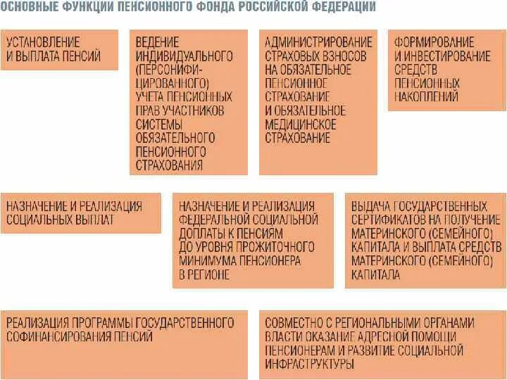 Функции пенсионного фонда РФ. Роль пенсионного фонда. Главная функция пенсионного фонда. История ПФР.