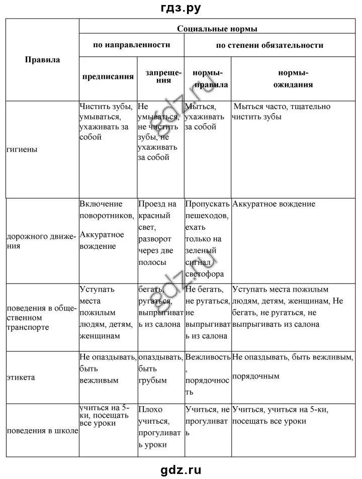 Нормы по степени обязательности