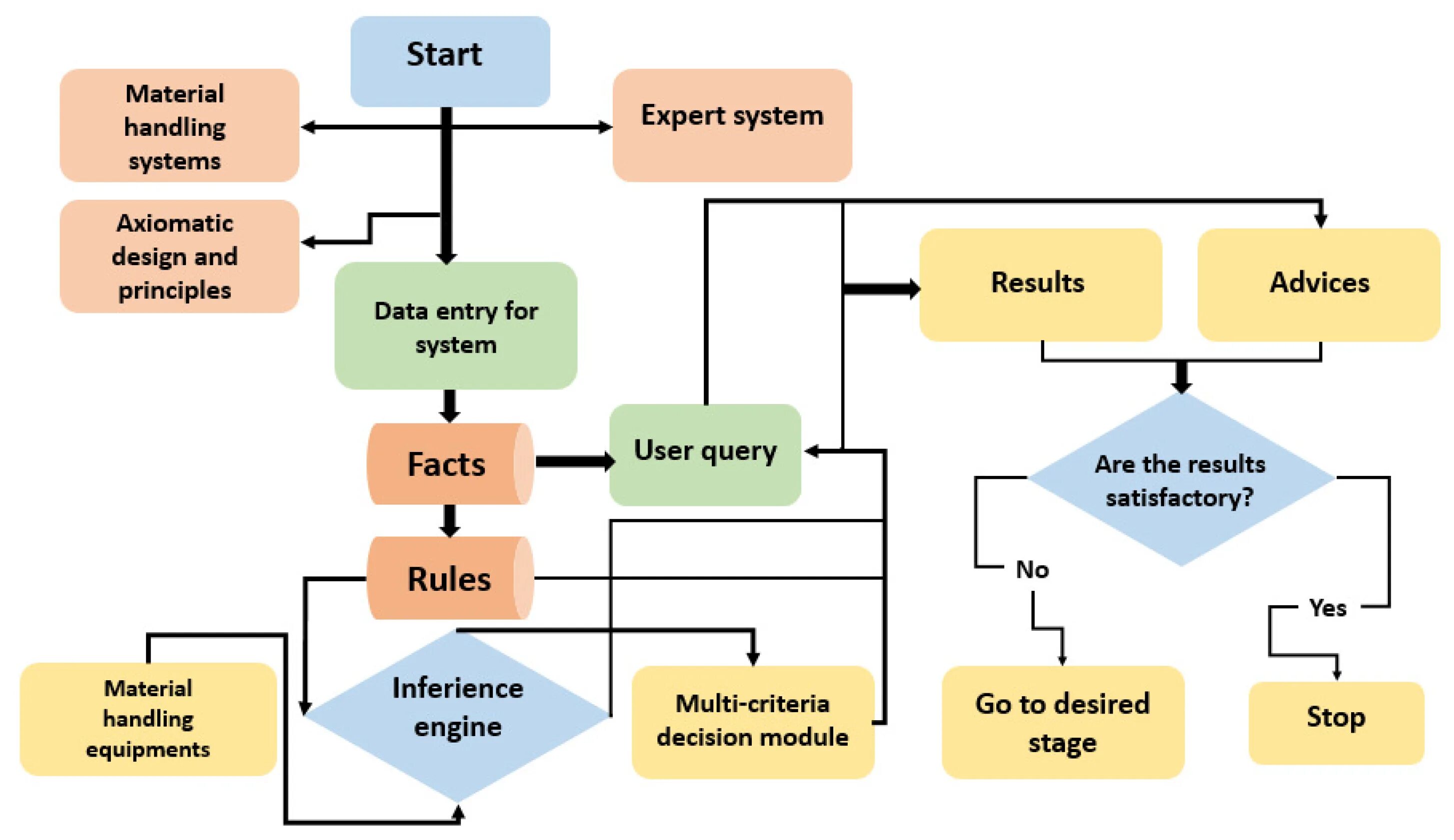 Material Handler. Handling material sector. Selective process Theory. Handling перевод на русский