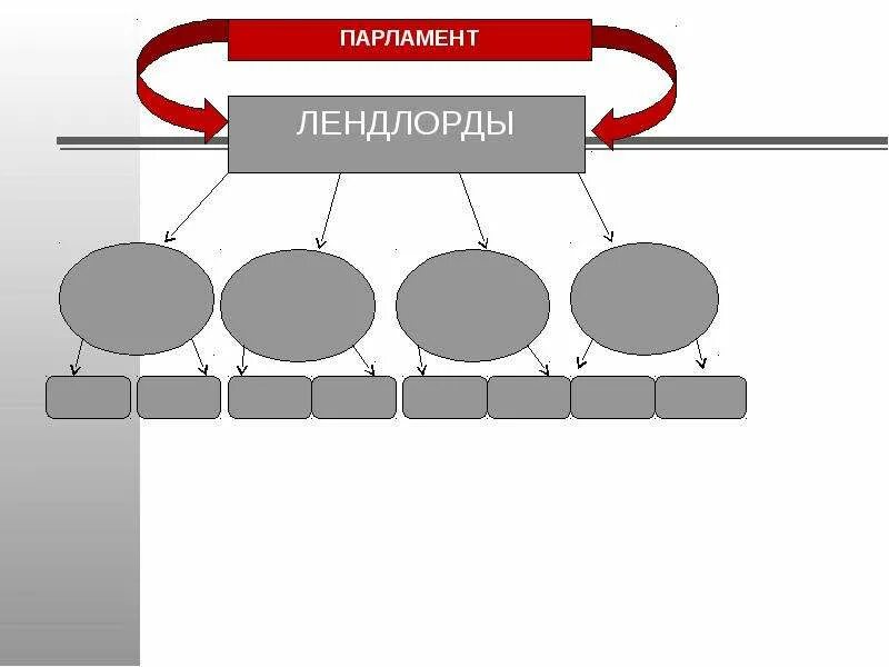 Лендлорд кто это. Лендлорд фермер батрак. Лендлорды 18 век. Аграрный переворот. Пирамида (лендлорд, арендатор, батрак).
