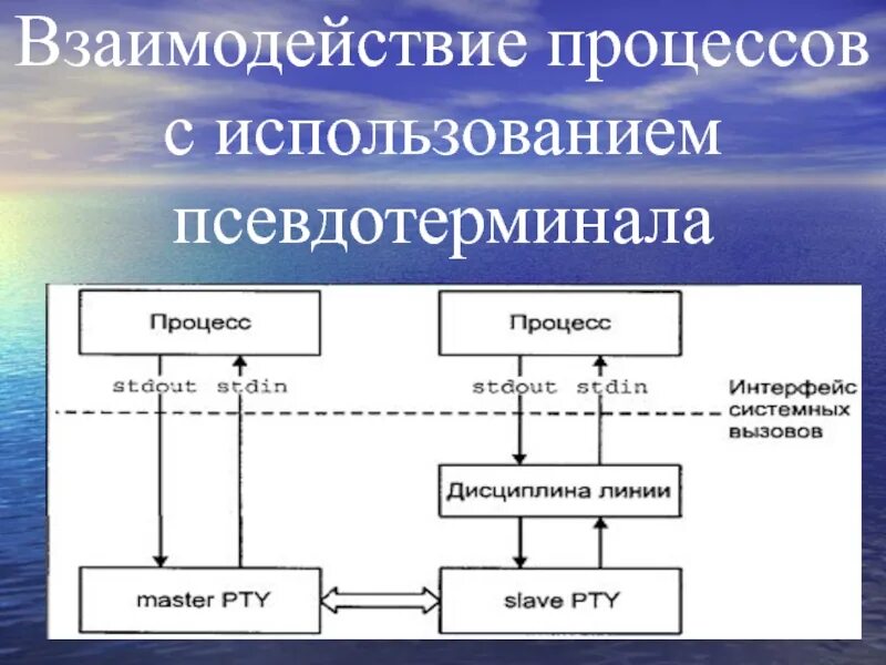 К этому процесс использует. Взаимодействие процессов. независимые и взаимодействующие вычислительные процессы. взаимодействующие процессы. взаимодействие процессов в ос.