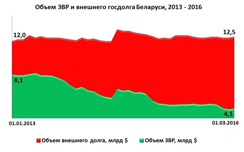 Государственному долгу региона. Внешний долг беларуси на 2022. Внешний долг белоруссии. Внешний долг. Внешний долг белоруссии.