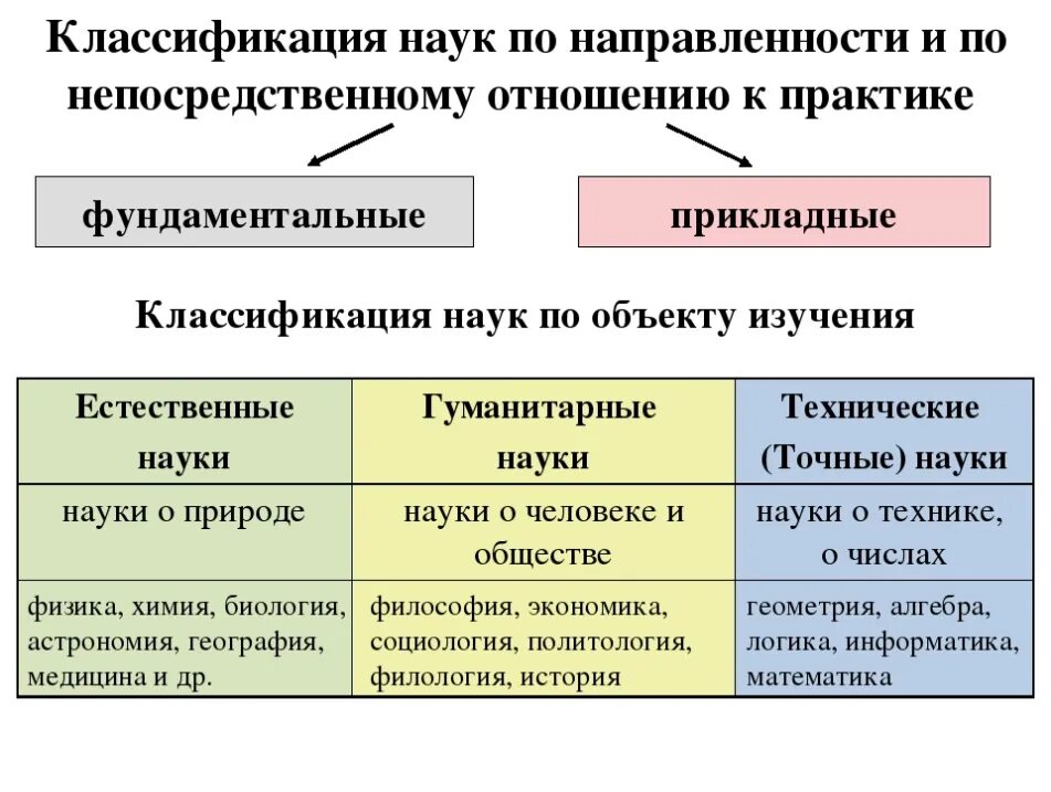 Обществознание 8 класс 10 образование. Классификация наук. Виды наук классификация. Классификация наук таблица. Классификация наук Обществознание.