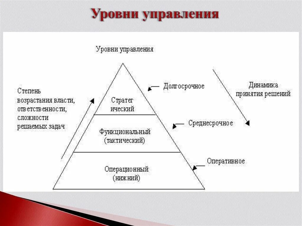 Уровни управления проблемы. Уровни управления. Тактический уровень управления задачи. Уровни управления в менеджменте. Задачи высшего уровня управления.