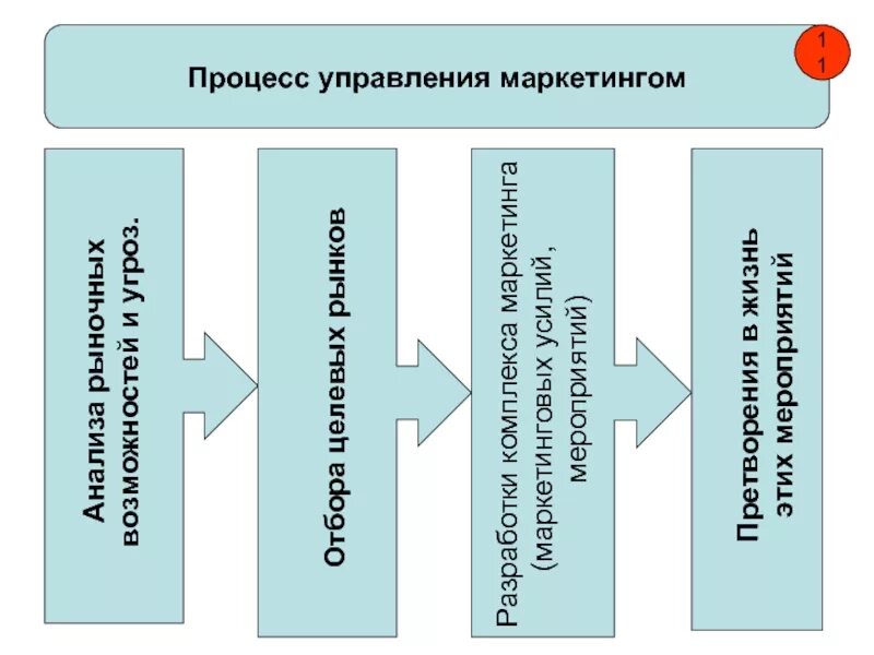 Процесс управления маркетингом. Схема управления маркетингом. Бизнес процессы отдела маркетинга. Основные процессы управления маркетингом на предприятии.. Маркетинговые процедуры