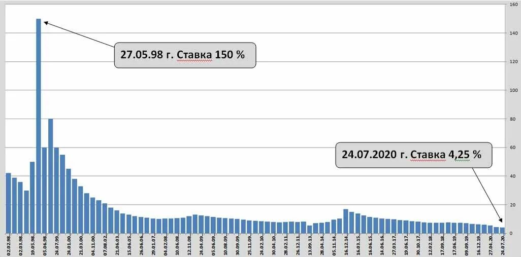 Ставка цб на 1 июля. Ключевая ставка ЦБ РФ по годам с 2000. Ключевая ставка ЦБ РФ С 2000 года. Динамика ключевой ставки ЦБ РФ график. График ставки ЦБ РФ за 20 лет.