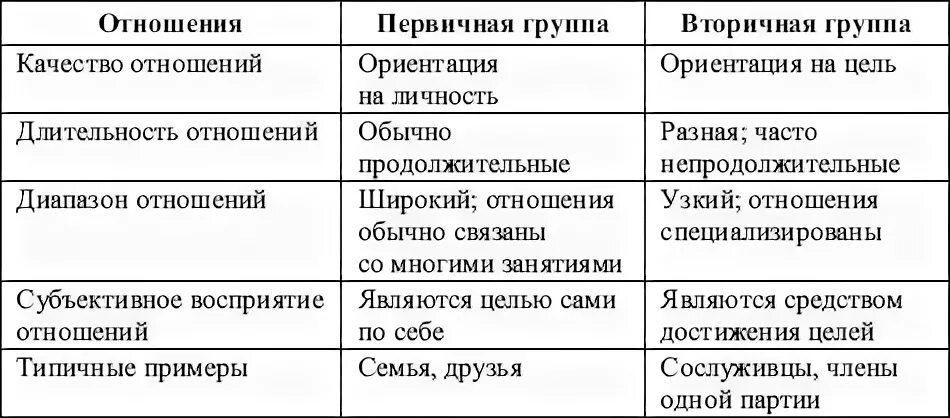 Дайте характеристику типов социальных групп. Вторичные социальные группы примеры. Первичные и вторичные группы. Первичные и вторичные социальные группы. Первичные социальные группы примеры.