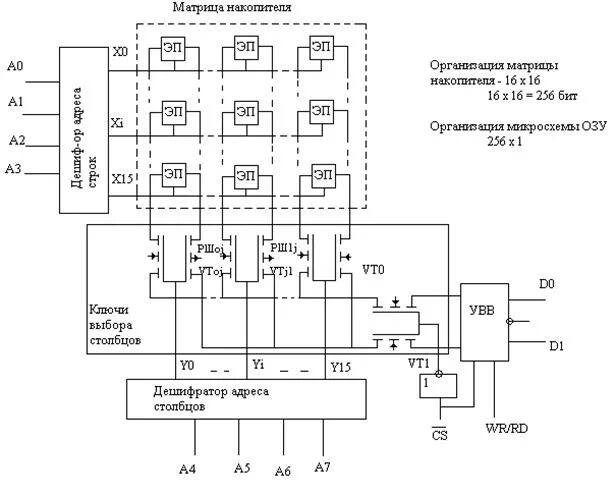 Микросхемы памяти озу. Структурная схема статического озу. Микросхемы памяти компьютера. Микросхема озу. Типы памяти компьютера озу пзу.