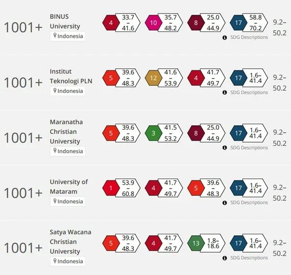 Impact ranking. The Impact rankings 2022. Times higher Education Impact rankings. The Impact rankings 2023 Hanoi. Impact ranking by times higher.