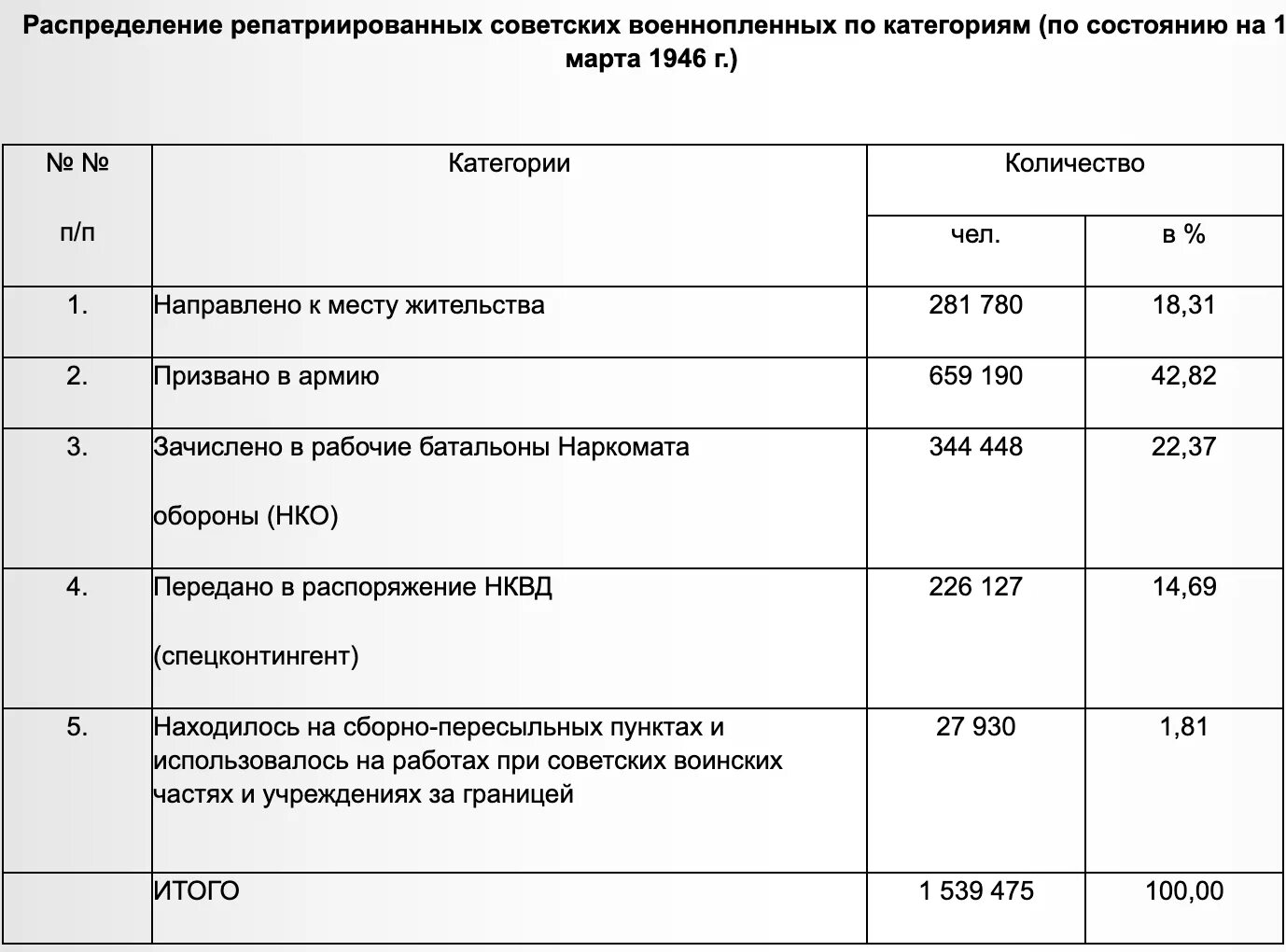 Репрессия это простыми словами. Категории граждан репрессия. Причины политических репрессий 1945-1953. Категории граждан пострадавших во время репрессий таблица. Категории репрессированных.