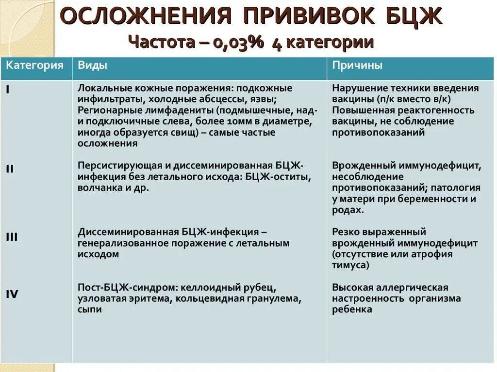 Сколько раз делают то. Осложнения прививок БЦЖ. Осложнения противотуберкулезной вакцинации. Причины осложнений прививки БЦЖ.