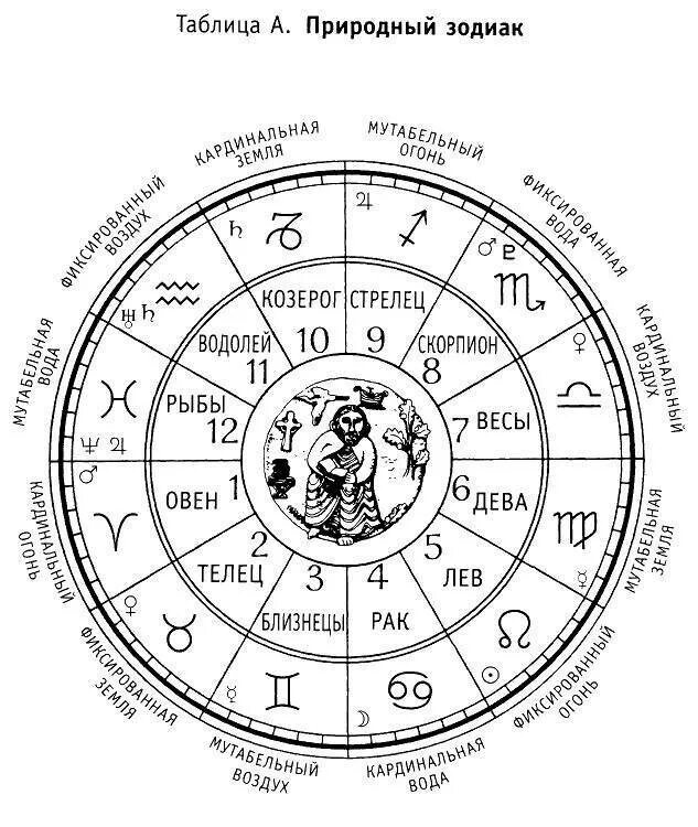 Какой период знаков зодиака. Зодиакальный круг схема. Астрологические таблицы. Астрология знаки зодиака. Астрологические схемы.