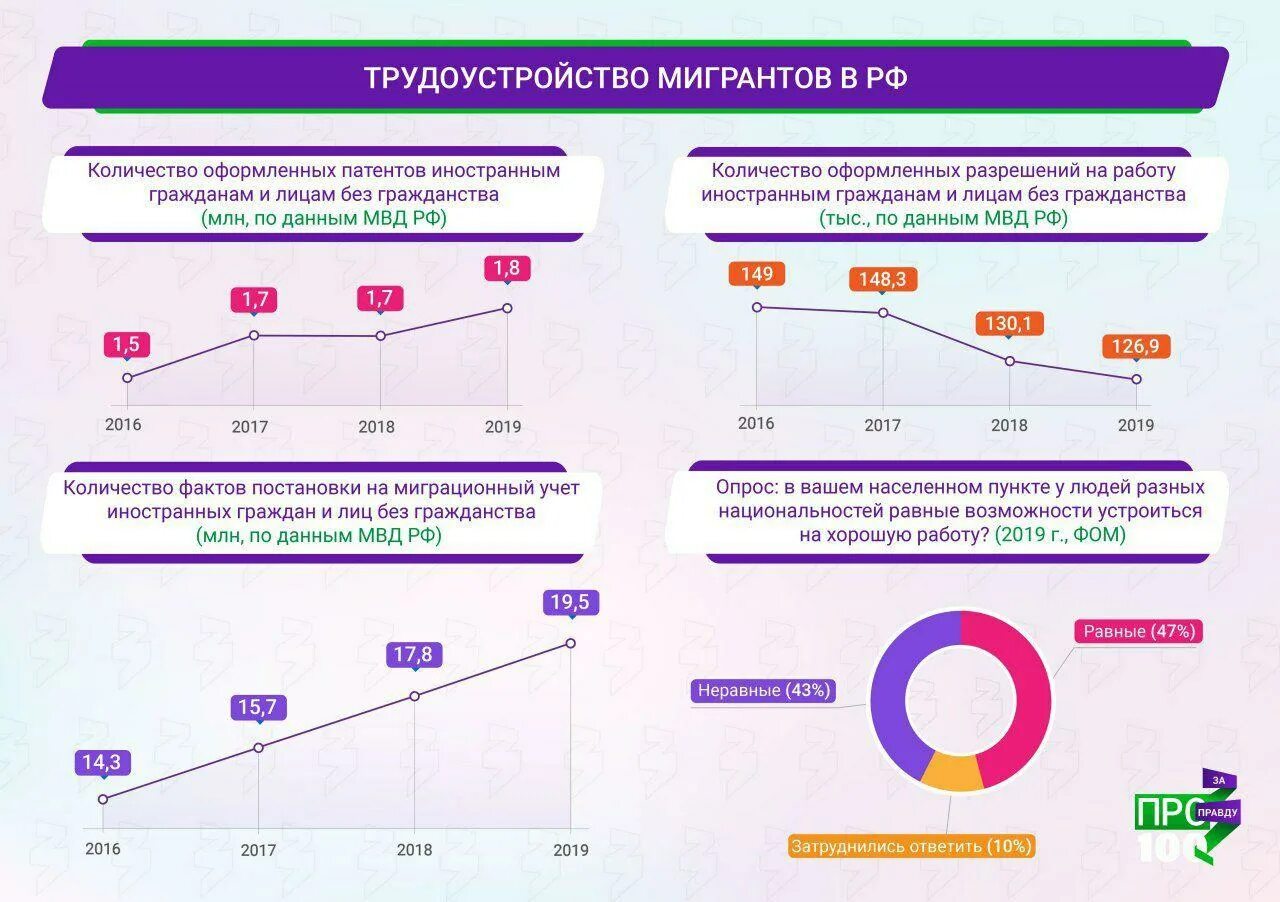 Миграция в россии 2021. Статистика мигрантов в РФ 2021. Трудовая миграция в России 2021 статистика. Численность мигрантов в России 2021. Число мигрантов в России 2021.