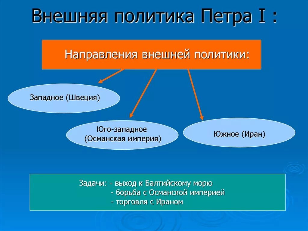 Внешняя политика Петра 1 направления и итоги. Перечислите основные направления внешней политики Петра 1. Внешняя политика в эпоху Петра 1. Внешняя политика Петра 1 войны.