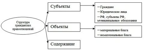 В структуру правоотношений входят субъекты объект