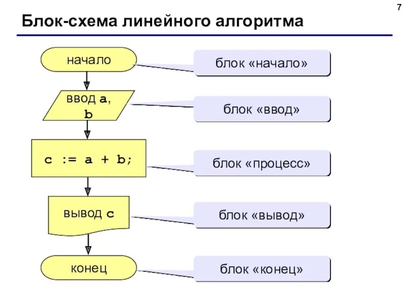 Алгоритмы с помощью блок схем. Блок схема вывод текста. составьте блок схему линейного алгоритма. блок вывода результата в блок-схеме алгоритма. блок схема начало ввод a b a&lt;b.