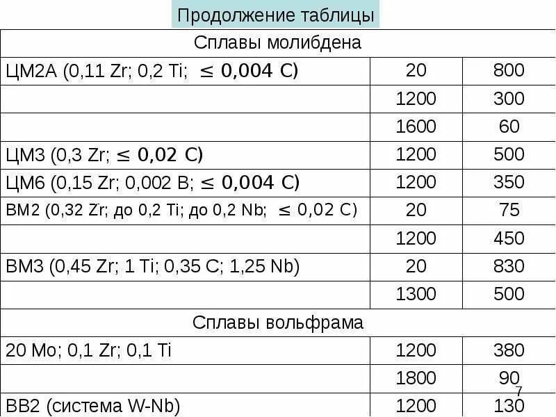 Плотность сплавов. Тугоплавкие сплавы таблица. Цм-2а характеристики. Таблица плотности сплавов. Сплавы молибдена.