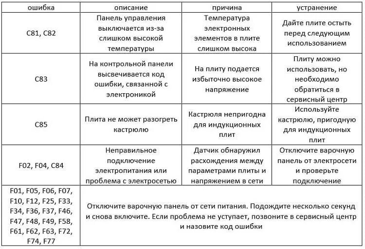 Почему не включается индукционная. Коды ошибок индукционных плит. Ошибка е5 на индукционной плите. Ошибка индукционной плиты е01. Код ошибок на индукционной плите.