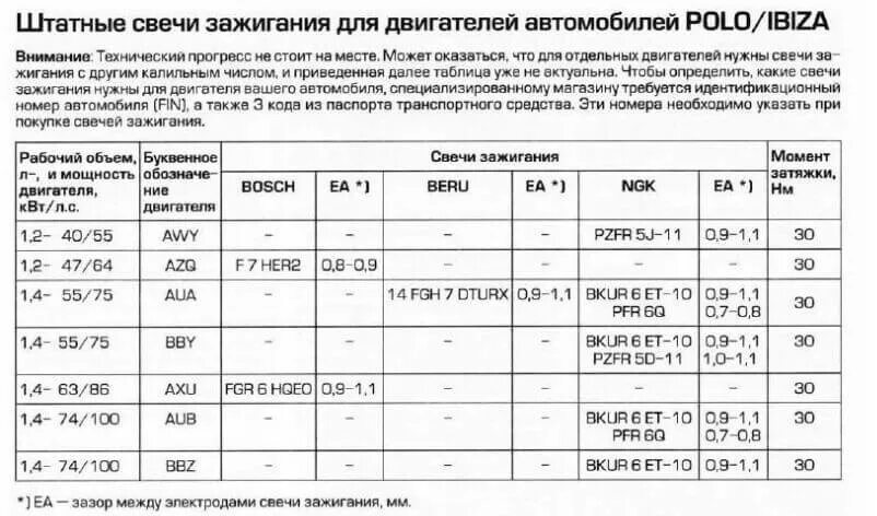 6. Свеча зажигания гольф 3 1. 6. Зазор свечей на поло. Зазор свечей на поло.