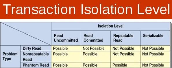 Изоляция sql. Транзакции repeatable read. Isolation Level. Transaction Isolation Level. Уровни изоляции транзакций SQL.