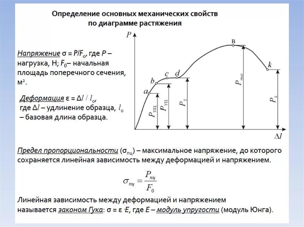 Механические свойства материалов определение. Модуль Юнга на диаграмме растяжения. Диаграмма растяжения стали механические характеристики. Модуль упругости на диаграмме растяжения. Диаграмма растяжения стали относительное удлинение.