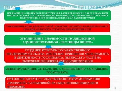 Развитие государственной службы