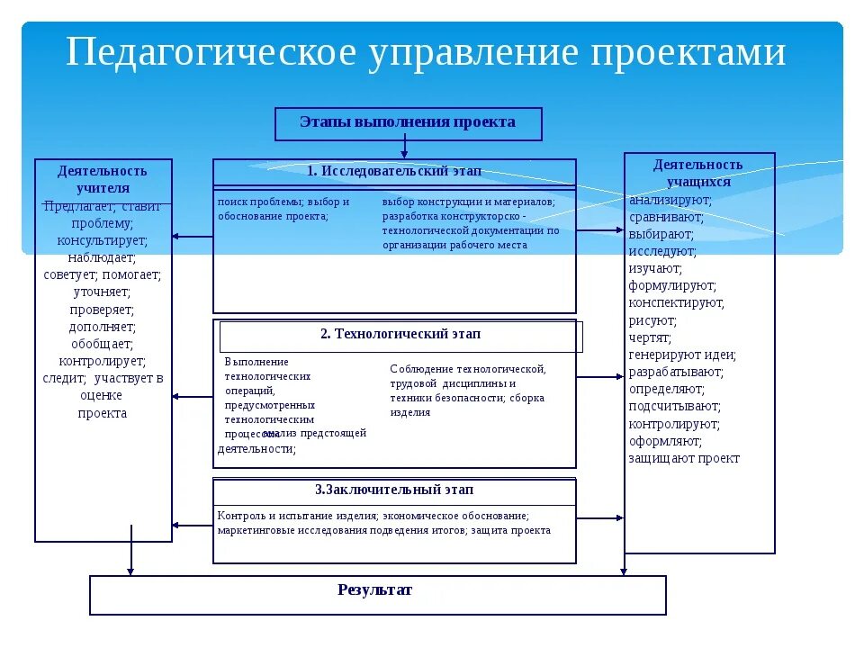 Педагогический проект этапы. Управление проектами этапы проекта. Этапы работы в проектном менеджменте. Реализация проектного управления. Стадии проекта в управлении проектами.