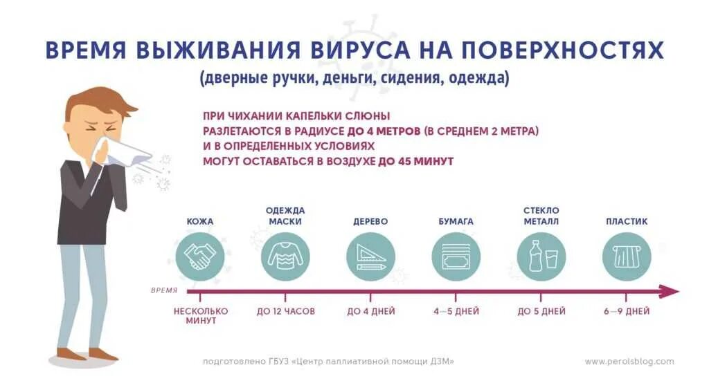 Сколько коронавирус живет на поверхностях. С колько короновтрус живет на поверхностчх. Сколько живёт коронавирус на предметах. Сколько живет вирус коронавирус на предметах. Насколько долго можно