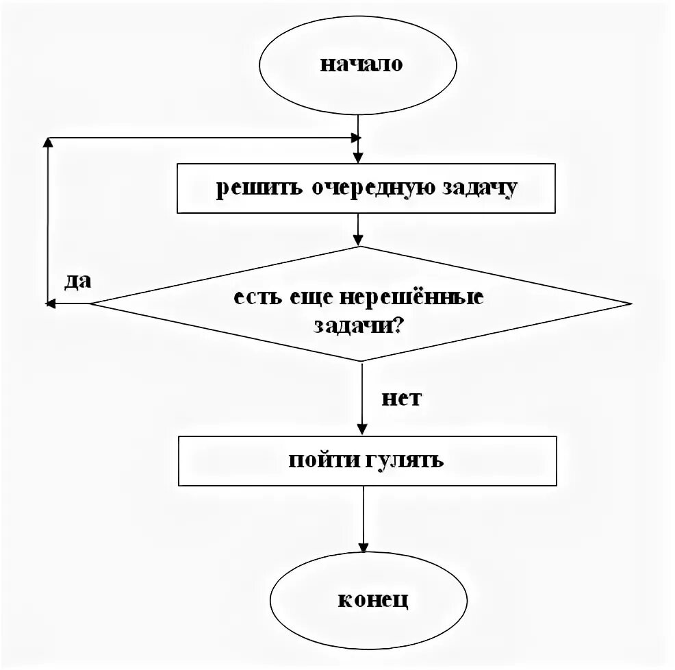 Циклический алгоритм из повседневной жизни блок схема. Циклический алгоритм примеры. Циклический алгоритм блок схема. Цикличный алгоритм блок схема примеры.