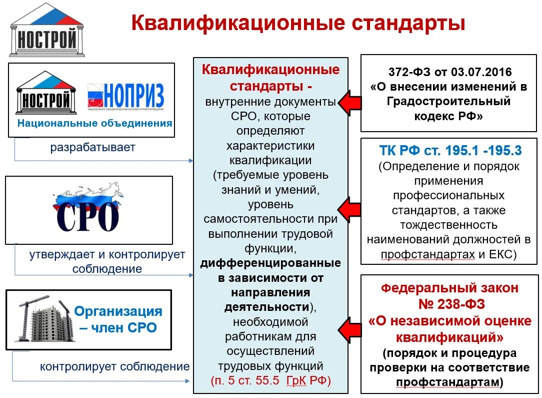 Саморегулируемые организации в строительстве. Требования для вступления в СРО. СРО для строительных организаций. Вступление в НОСТРОЙ. Сколько стоит членство