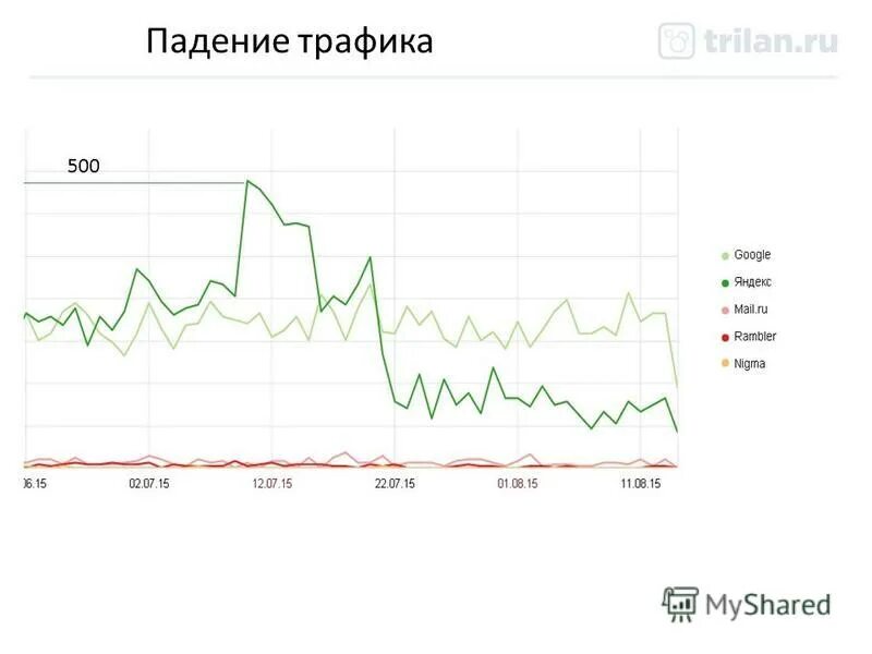 Падение трафика. График трафика. Падение продаж график. График трафика трафика. Размер трафика