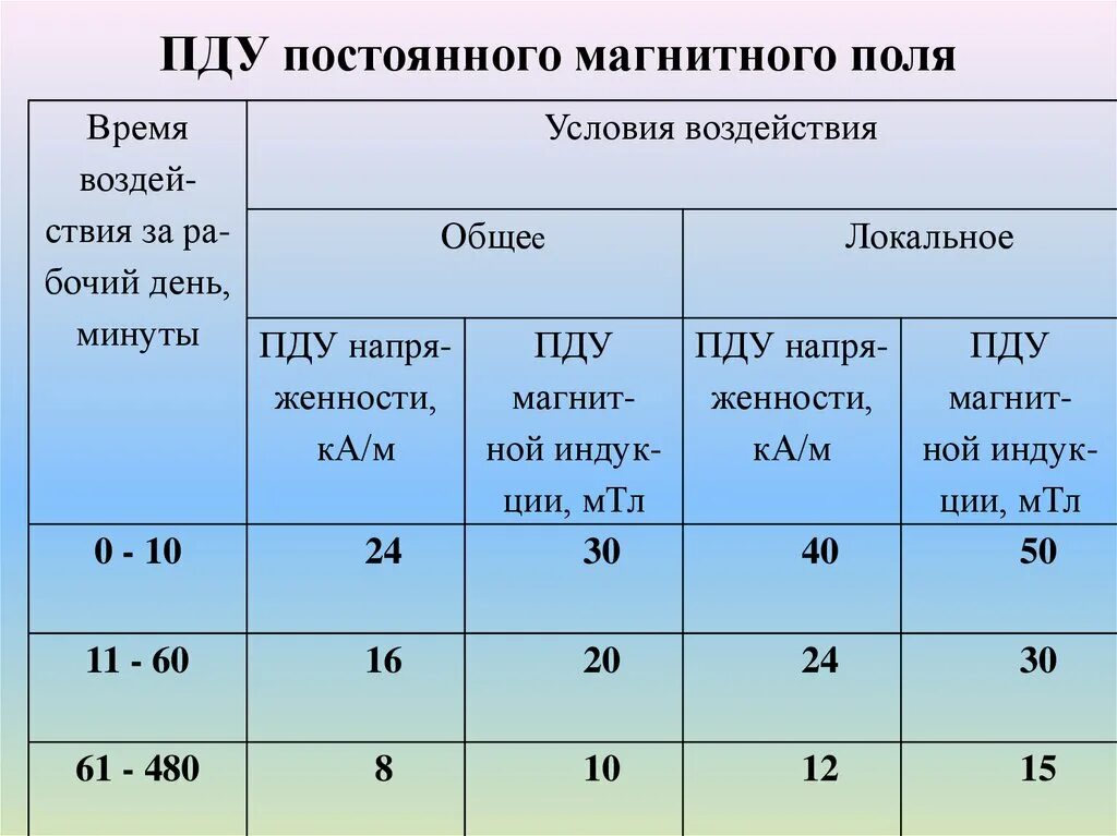 Предельно допустимый уровень воздействия. ПДУ постоянного магнитного поля. ПДУ электромагнитных полей. Постоянное магнитное поле на рабочем месте. ПДУ магнитных полей промышленной частоты.