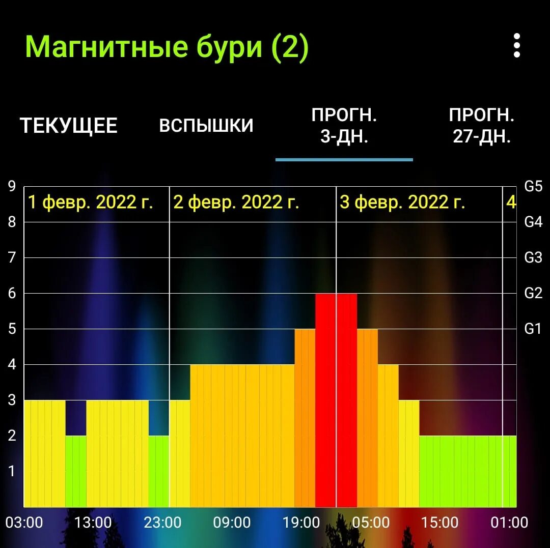 Магнитные бури в калининградской. Магнитные бури. Яиашнитные бури в апреле. Магнитная буря в апреле. Магнитная буря в Ташкенте.