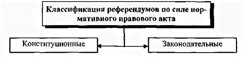 К видам референдумов относится. Классификация референдумов. составьте схему классификации референдумов по различным основаниям. виды референдумов в зависимости от предмета.