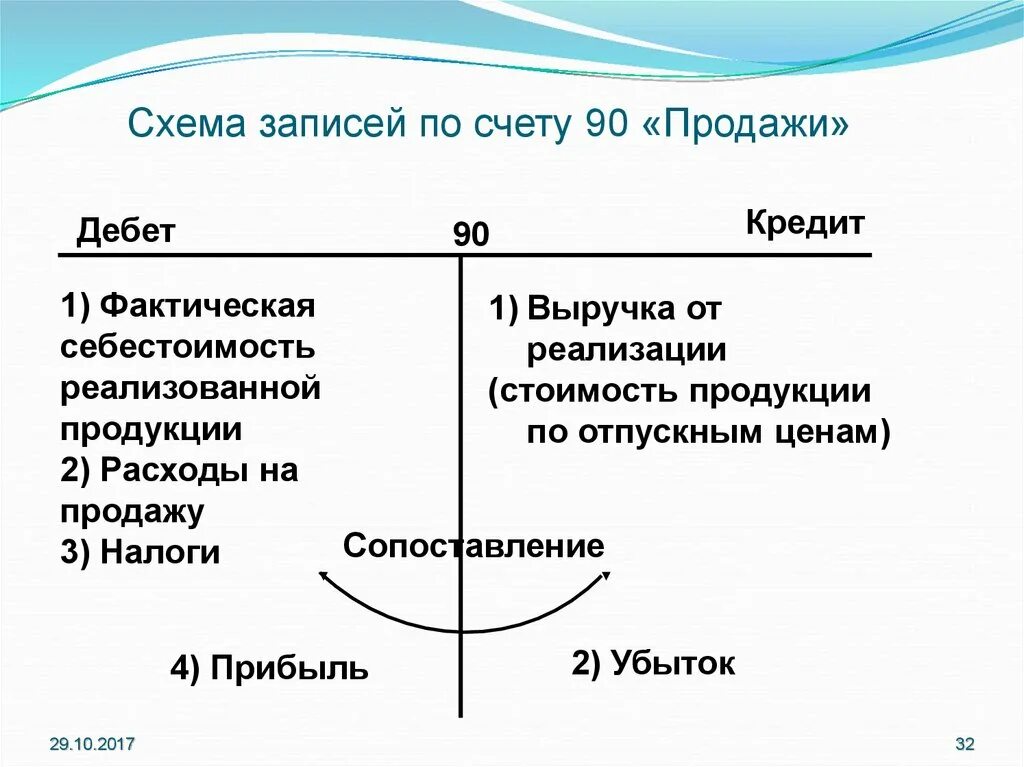 Счет продажи в бухгалтерском. Структура счета 99 схема. Схема счета 90. Структура счета 90 продажи. Схема счета 90 продажи.