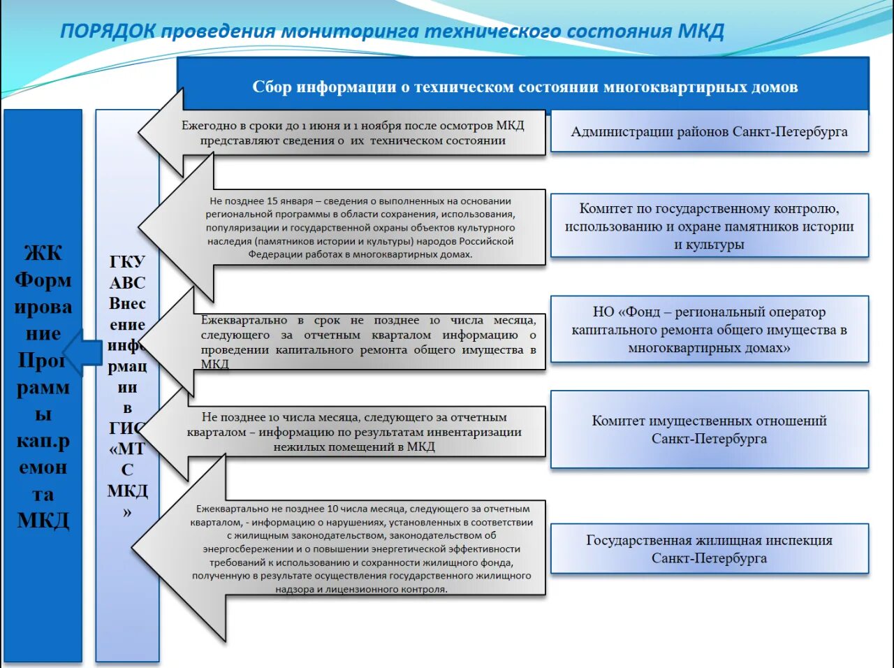 Технический мониторинг многоквартирных домов. Мониторинг состояния мкд. Мониторинг состояния мкд. Техническое состояние многоквартирного дома. Мониторинг технического состояния многоквартирных домов.