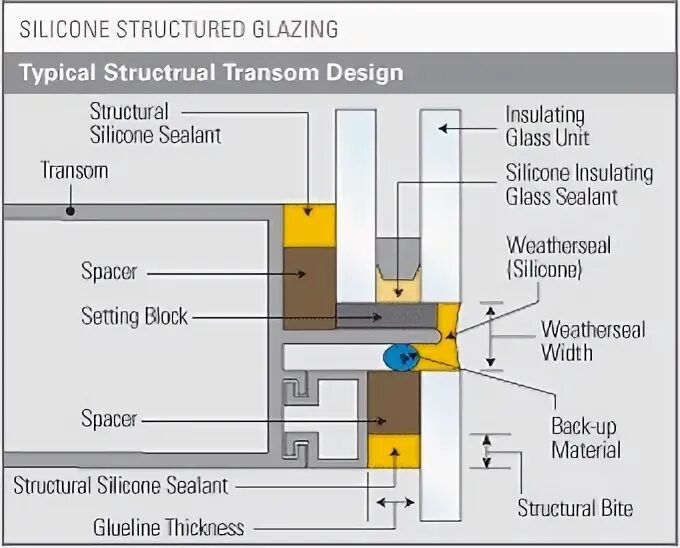 Silicone Structural glazing manual на русском. Typical Structural Distress patterns. Load details