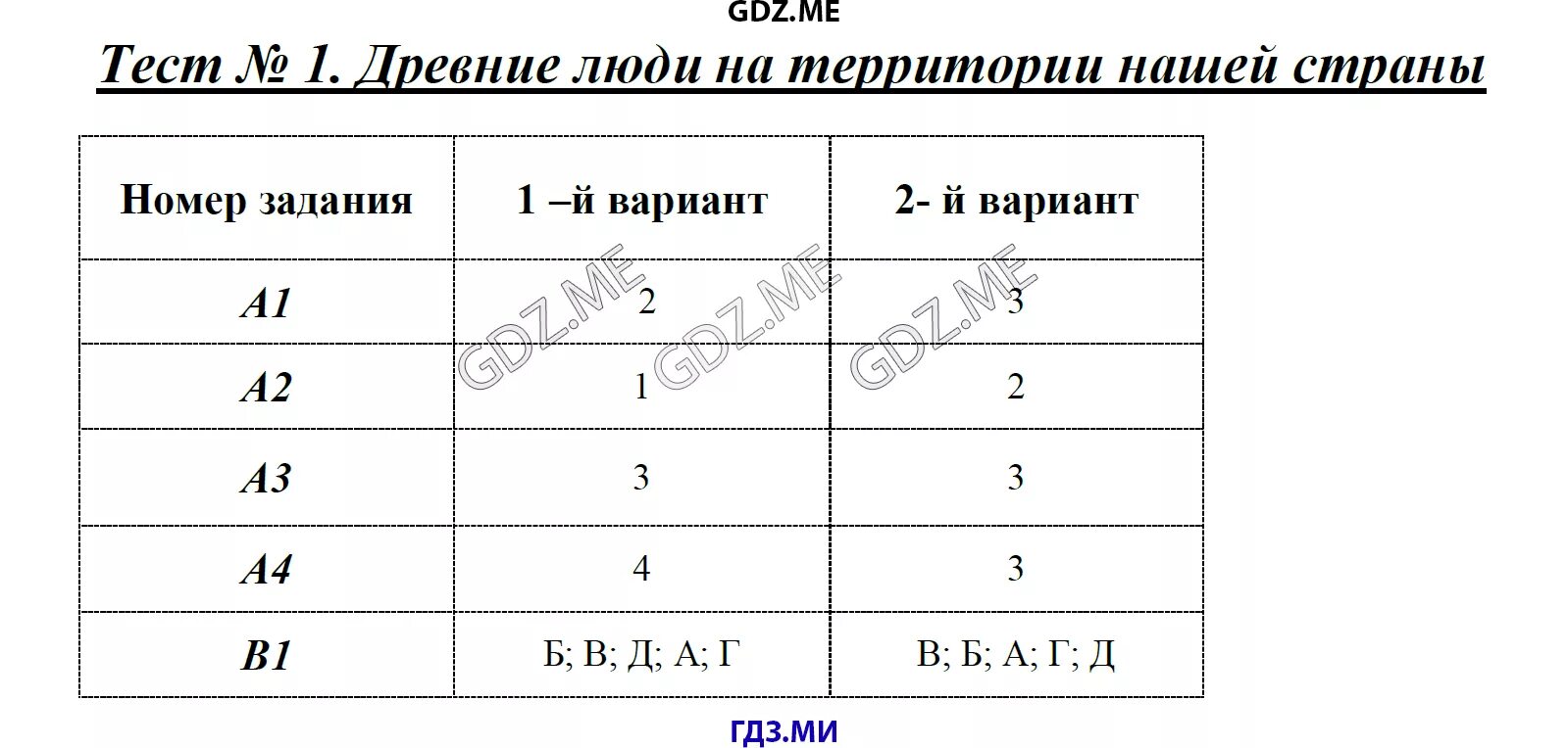 Проверочная работа по странам 3 класс. Тест 1 древнейшие люди вариант 1 ответы. История 6 класс тест Новгородская Республика ответы. Новгородская Республика 6 класс тест 1 вариант.